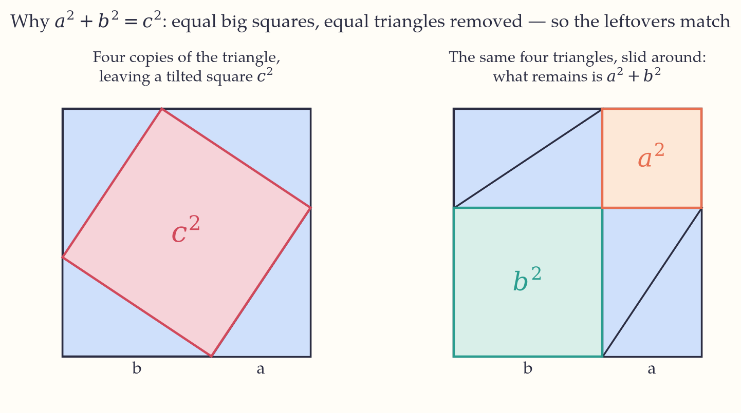 Two squares of side a plus b. In the first, four copies of the right triangle leave a tilted square of area c-squared in the middle; in the second the same four triangles are rearranged to leave two squares, of area a-squared and b-squared.