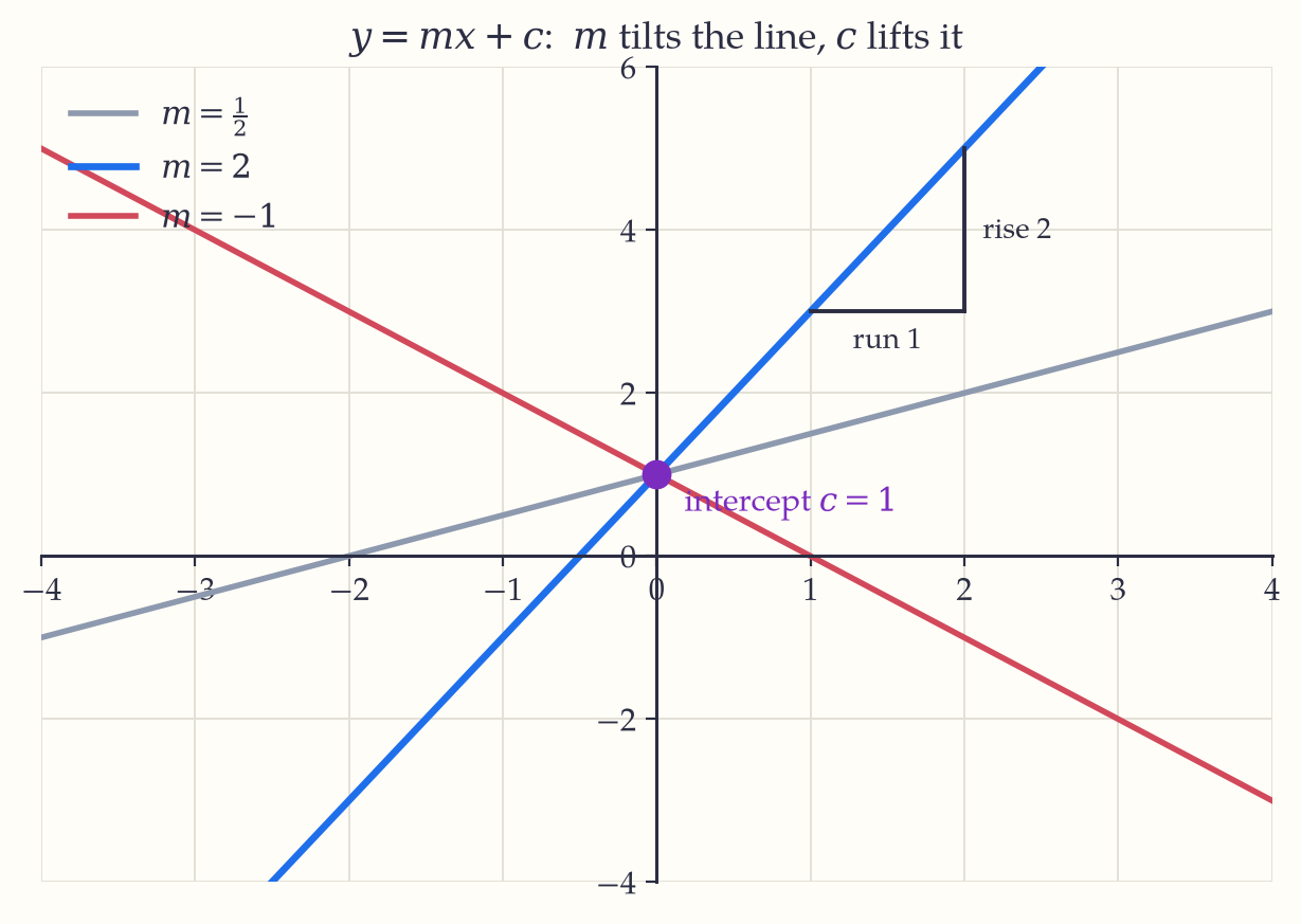 Three straight lines crossing the y-axis at 1, with slopes one-half, 2 and -1; a right triangle on the steepest marks a run of 1 against a rise of 2.