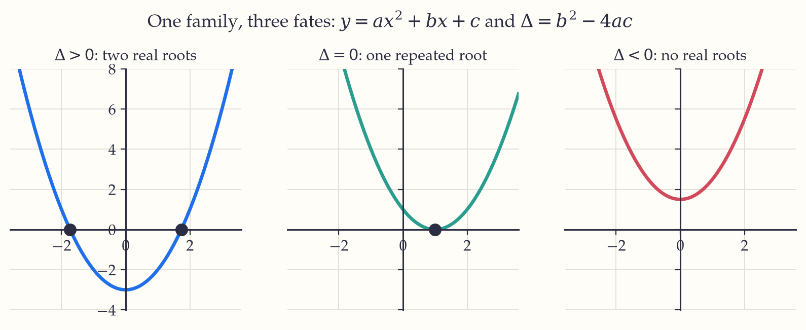 Three parabolas showing the discriminant's three cases: crossing the x-axis twice when it is positive, touching the axis once when it is zero, and staying clear of the axis when it is negative.