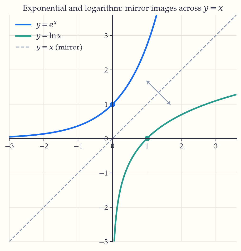 The curves y equals e-to-the-x and y equals the natural log of x, with the dashed line y equals x between them; each curve is the mirror image of the other in that line, one passing through (0,1) and the other through (1,0).