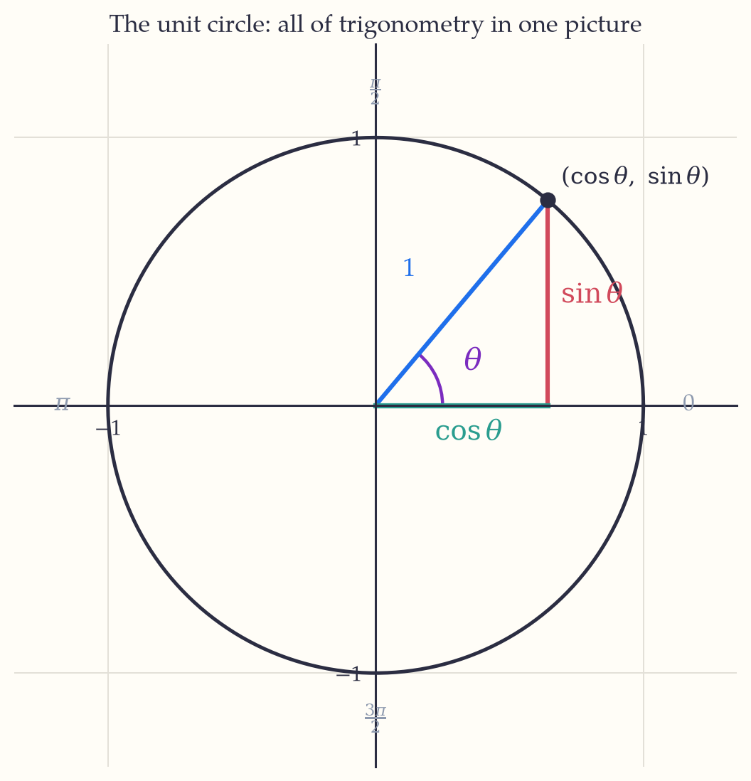 The unit circle with a radius drawn at angle theta. The horizontal leg from the centre to the point is labelled cosine theta and the vertical leg sine theta, so the point itself is (cos theta, sin theta).