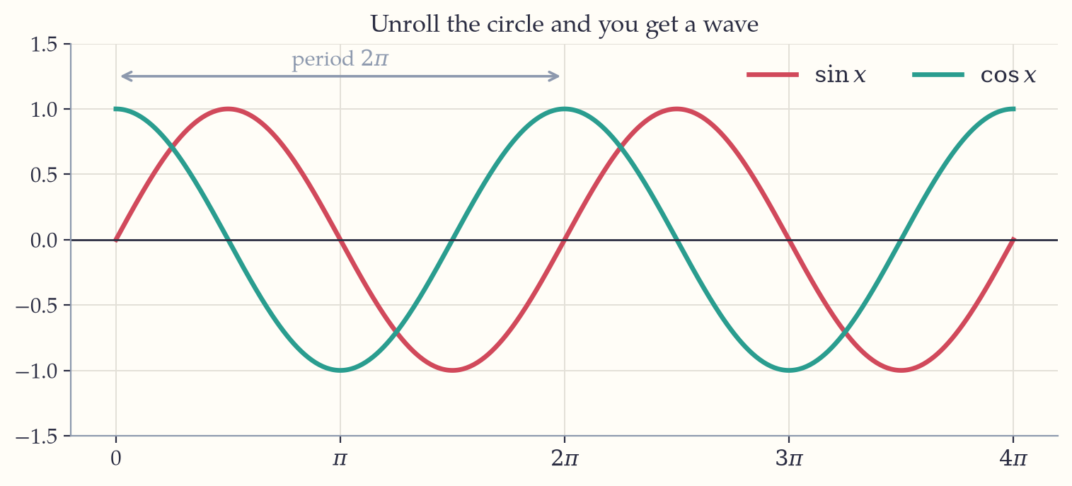 Sine and cosine plotted from 0 to 4-pi as two waves of identical shape, cosine running a quarter turn ahead of sine, with one period of 2-pi marked.