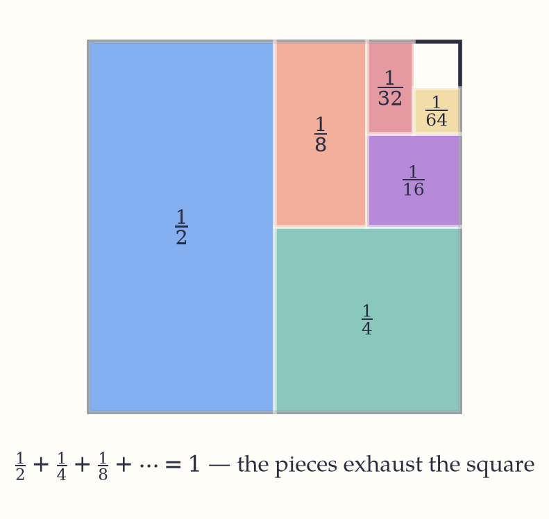 A unit square tiled by rectangles of area one-half, one-quarter, one-eighth, one-sixteenth and onward, each filling half of what is left, so that the pieces exhaust the square.