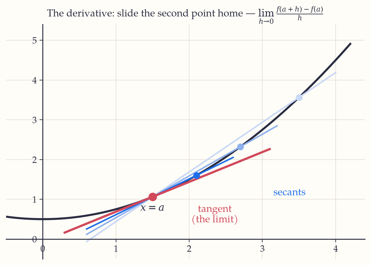 A curve with a fixed point at x equals a and a family of secant lines drawn to nearby points, the secants tilting towards the tangent as the second point slides home.