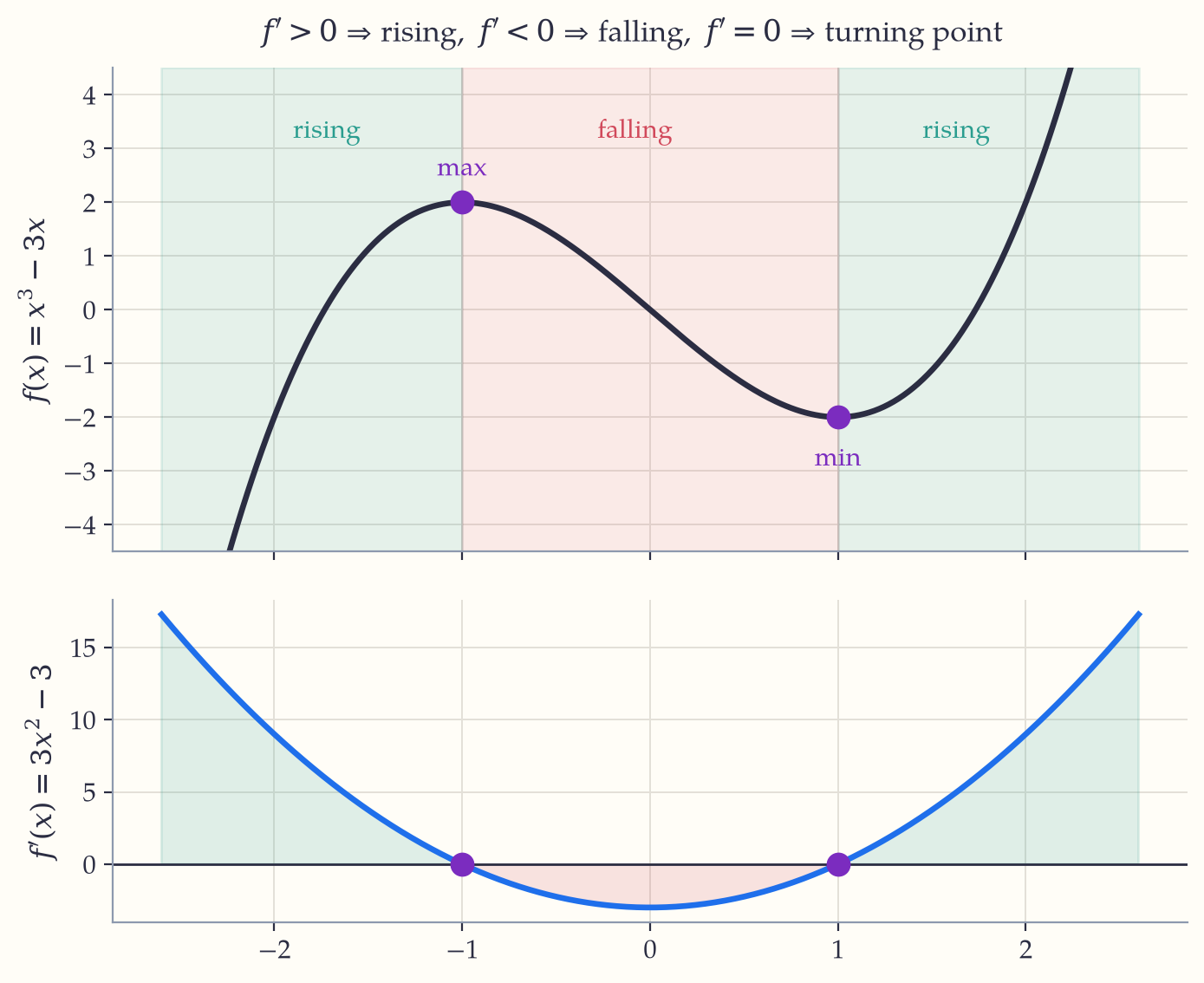 A cubic curve above a plot of its derivative. Where the derivative is positive the cubic rises, where it is negative the cubic falls, and the two points where the derivative crosses zero are the cubic's maximum and minimum.