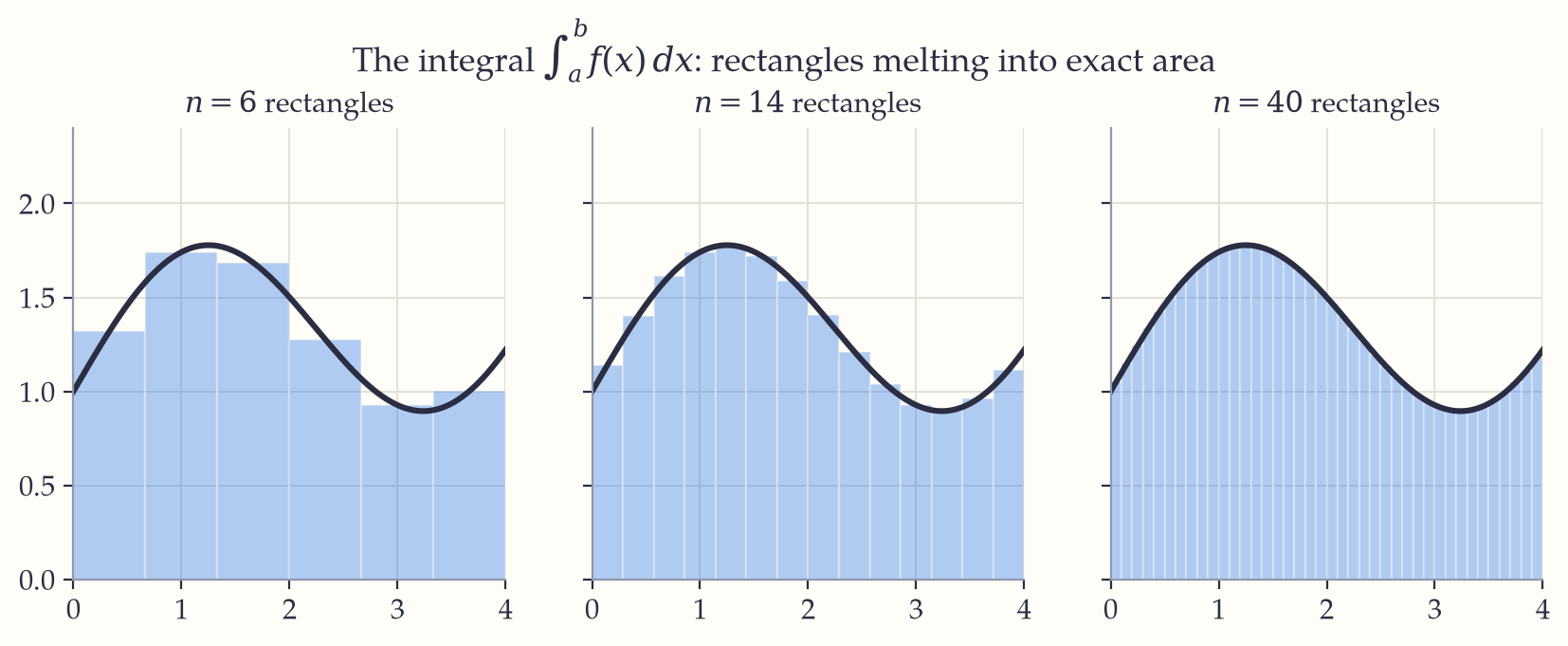 The same curve drawn three times, under 6, 14 and 40 rectangles; as the rectangles narrow their combined area closes on the exact area beneath the curve.