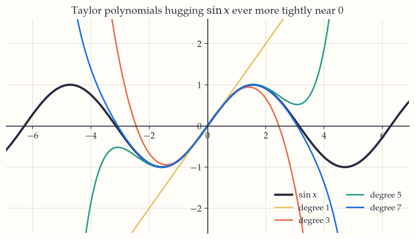 The sine curve with its Taylor polynomials of degree 1, 3, 5 and 7 about zero. Each hugs the curve over a longer stretch than the last before peeling away.