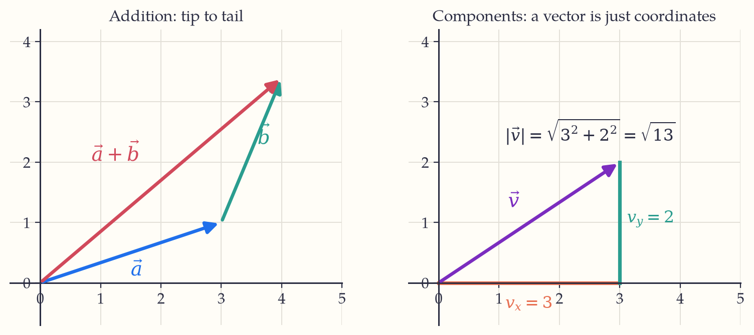 Two panels: vectors a and b joined tip to tail with their sum drawn from start to finish, and a vector v equal to (3,2) shown with its horizontal and vertical components and its length, the square root of 13.