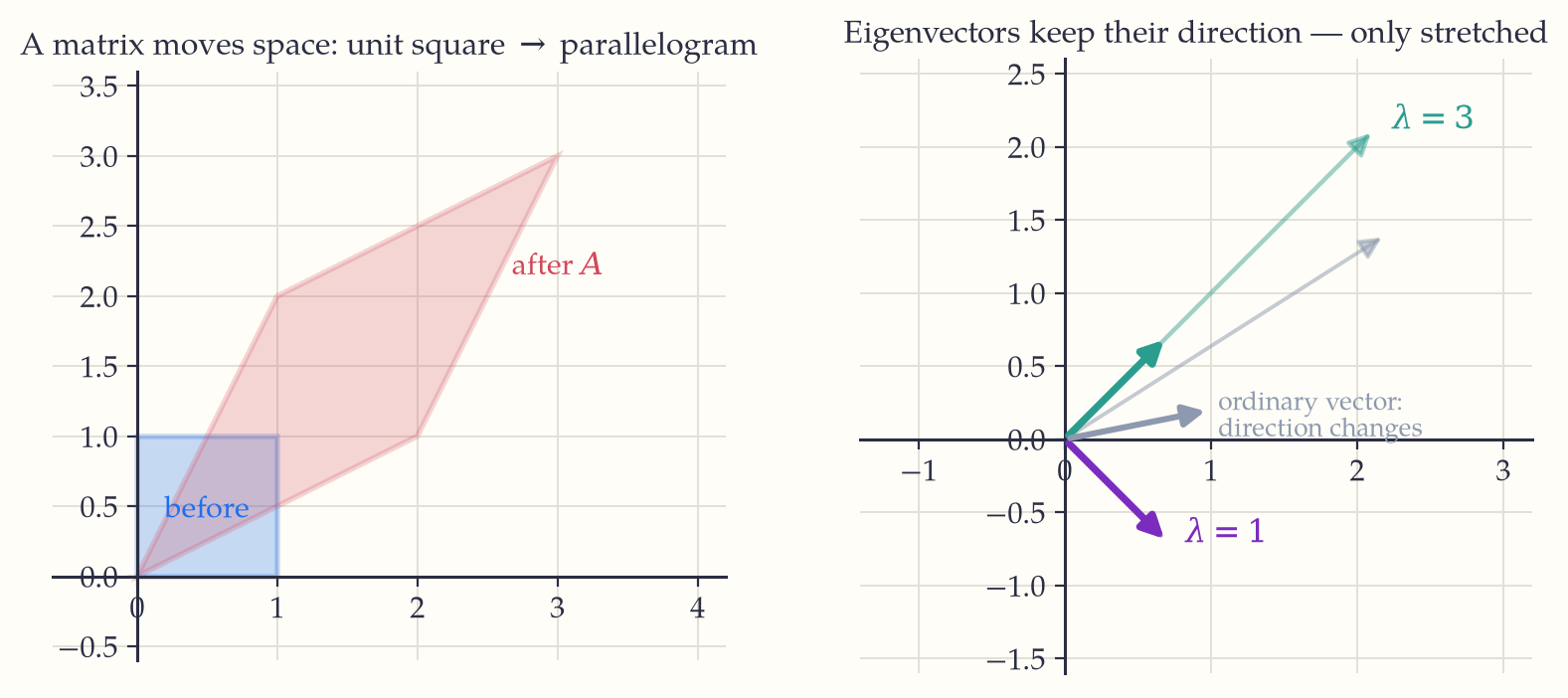 Two panels: the unit square carried by a matrix into a parallelogram, and the same matrix acting on individual vectors, where an ordinary vector is turned aside while two eigenvectors keep their direction and are merely stretched, by 3 and by 1.