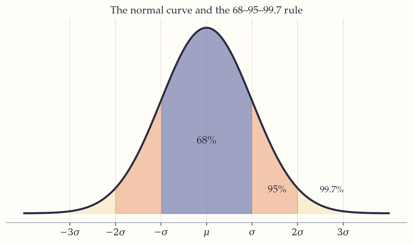 The bell curve of the normal distribution, with the regions within one, two and three standard deviations of the mean shaded and labelled 68 percent, 95 percent and 99.7 percent.