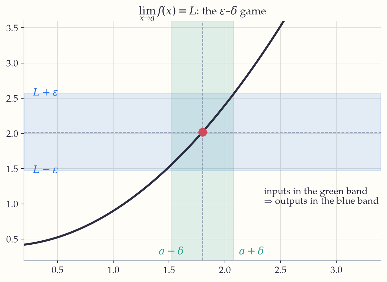 A rising curve with a horizontal band of height epsilon either side of the limit L, and a vertical band of width delta either side of a; every input taken from the vertical band lands inside the horizontal one.