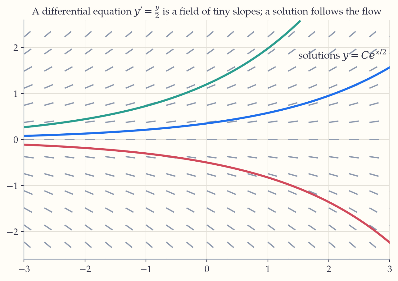 A grid of short slope marks for the equation y-prime equals y over 2, with three solution curves threading through the field from different starting heights.