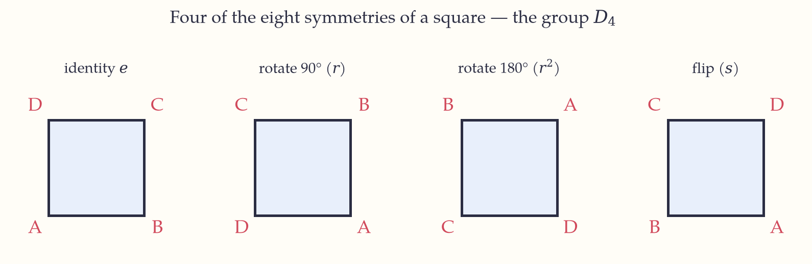 One square drawn four times with its corners lettered A, B, C, D: left alone, rotated 90 degrees, rotated 180 degrees, and flipped. These are four of the eight symmetries making up the group D4.