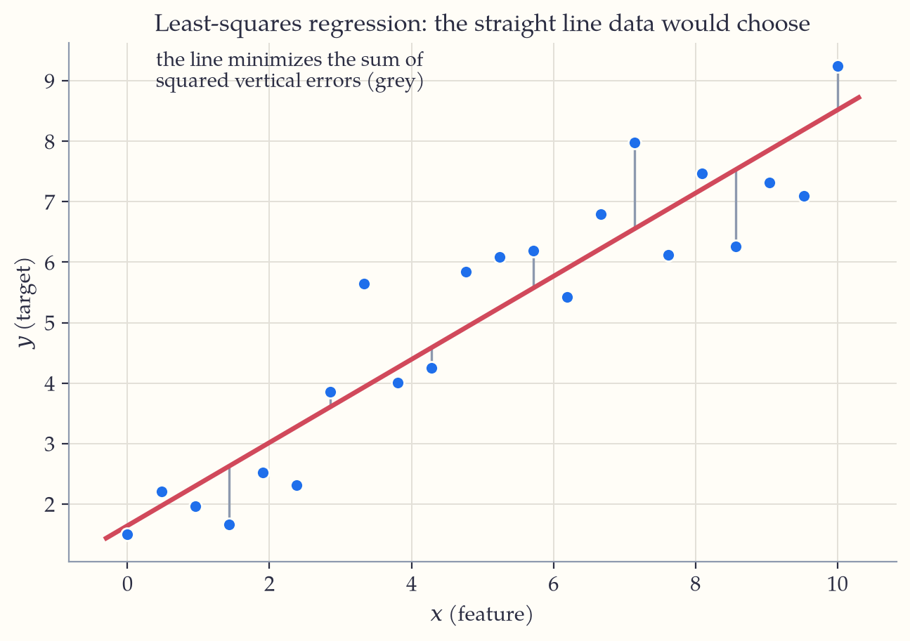 A scatter of points with the least-squares line drawn through them, and grey vertical segments from several points to the line showing the errors that are squared and added.