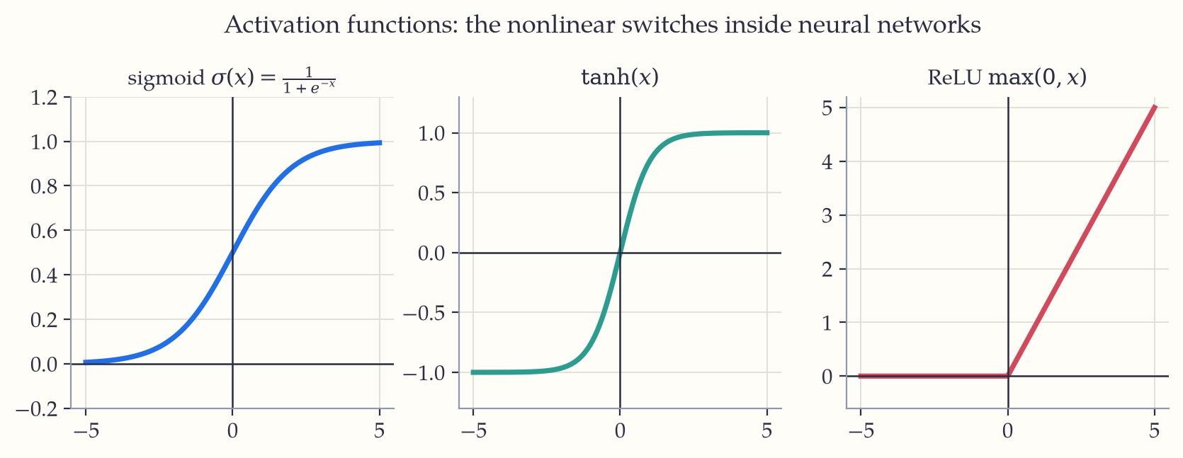 The three common activation functions: the sigmoid rising smoothly from 0 to 1, tanh rising from -1 to 1, and ReLU flat at zero until the origin and then rising as a straight line.