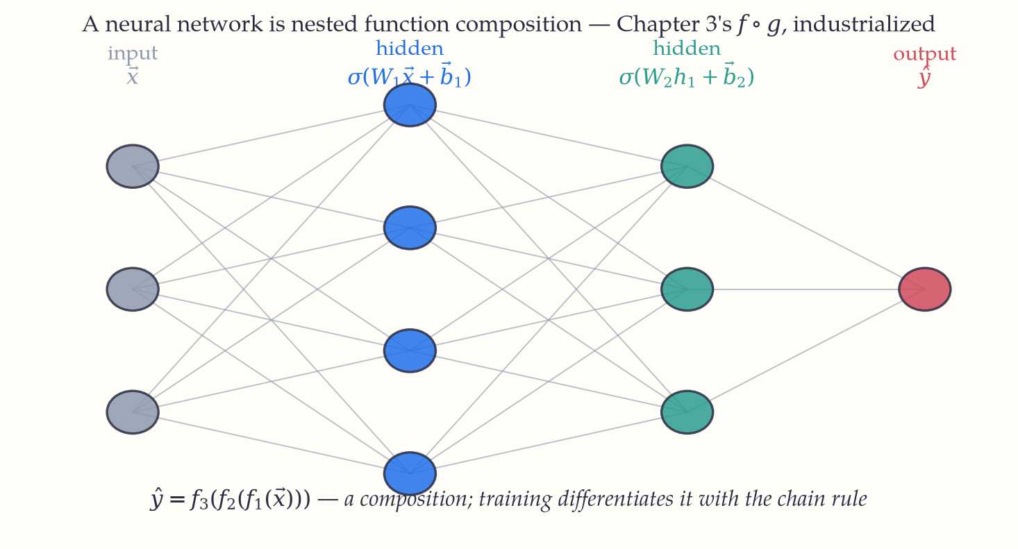 A neural network drawn as circles and connecting lines: three input nodes, a hidden layer of four, a second hidden layer of three, and a single output, with every node joined to every node in the next layer.