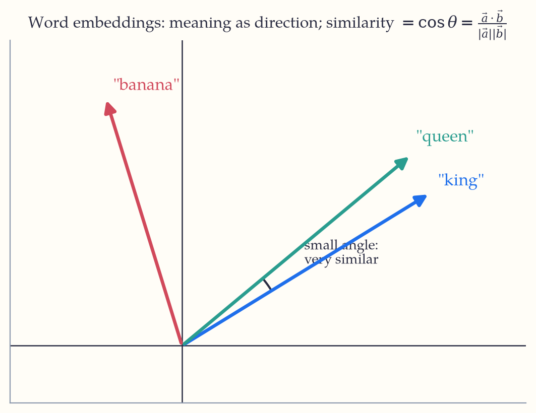 Three arrows from the origin: king and queen close together at a small angle, and banana pointing off in an unrelated direction.