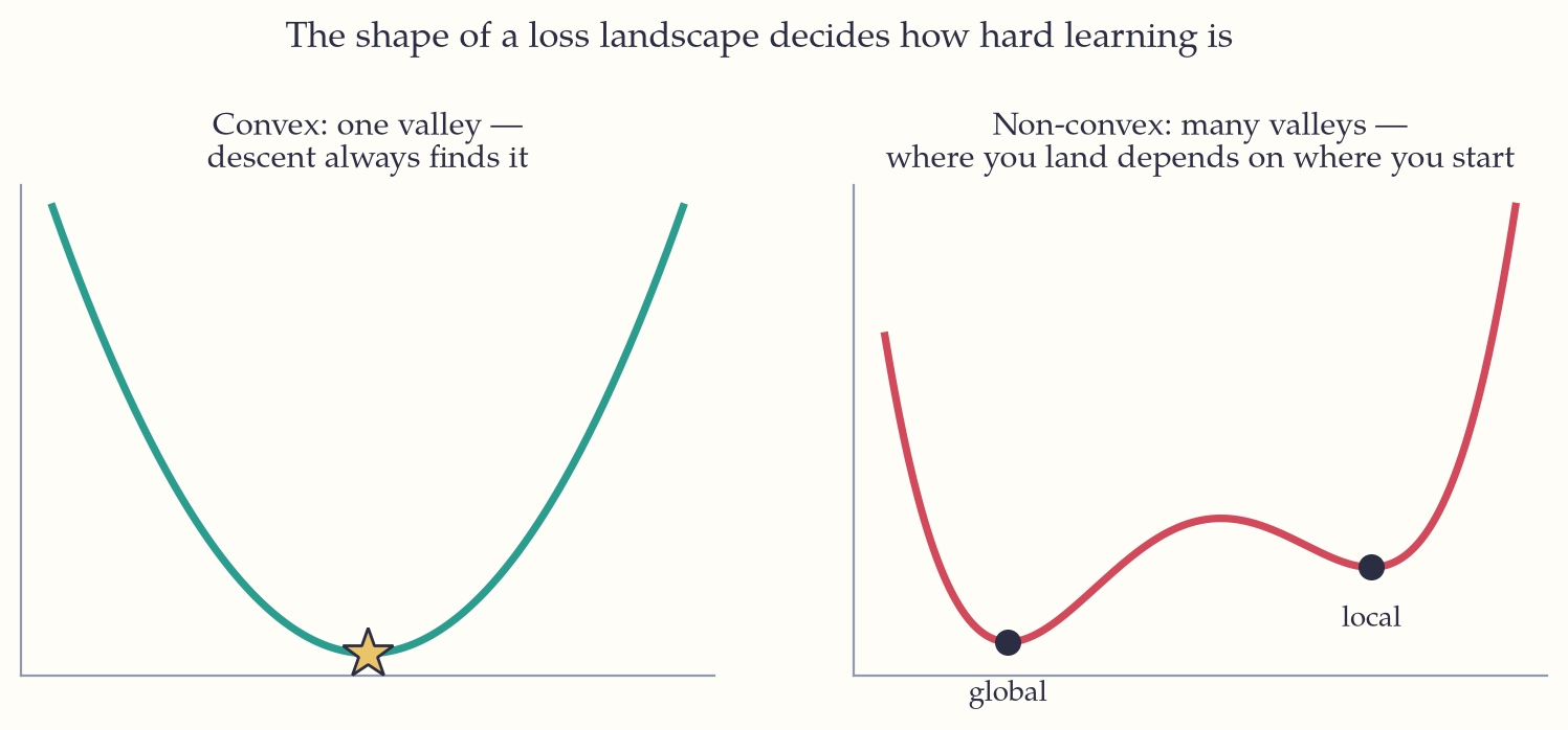Two loss surfaces side by side: a convex one with a single valley, and a non-convex one with a shallow local minimum beside a deeper global one.