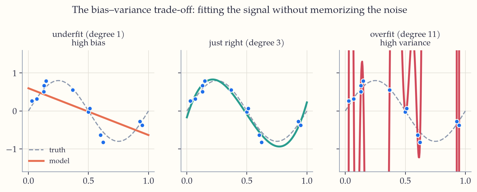 The same noisy sample fitted three ways: a straight line that misses the shape entirely, a cubic that follows it closely, and a degree-11 curve that lurches wildly through every single point.