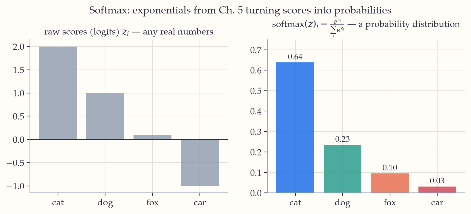 Raw scores for cat, dog, fox and car, one of them negative, converted by softmax into the probabilities 0.64, 0.23, 0.10 and 0.03, which add to one.
