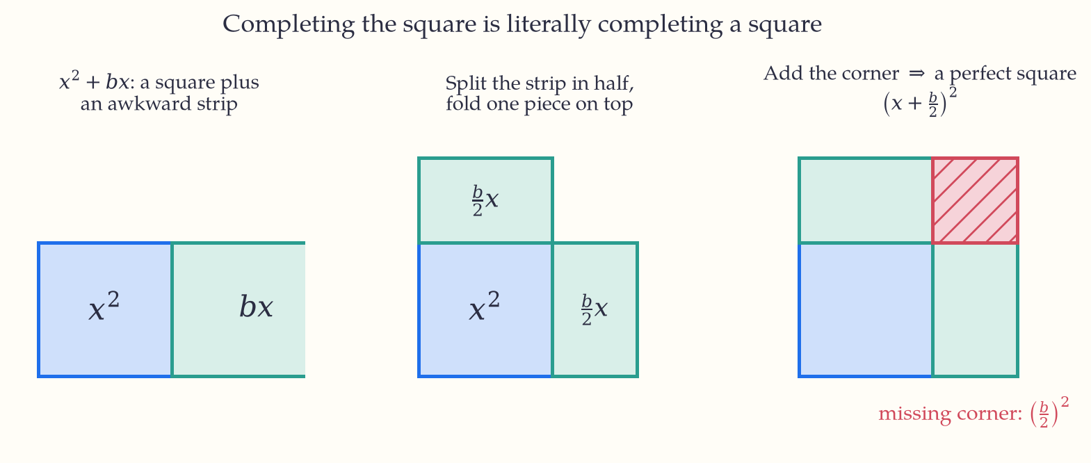Three panels of tiles: a square of side x beside a strip of area b times x; the strip cut in half with one half moved to the top; and a small hatched corner square added to complete a larger perfect square.
