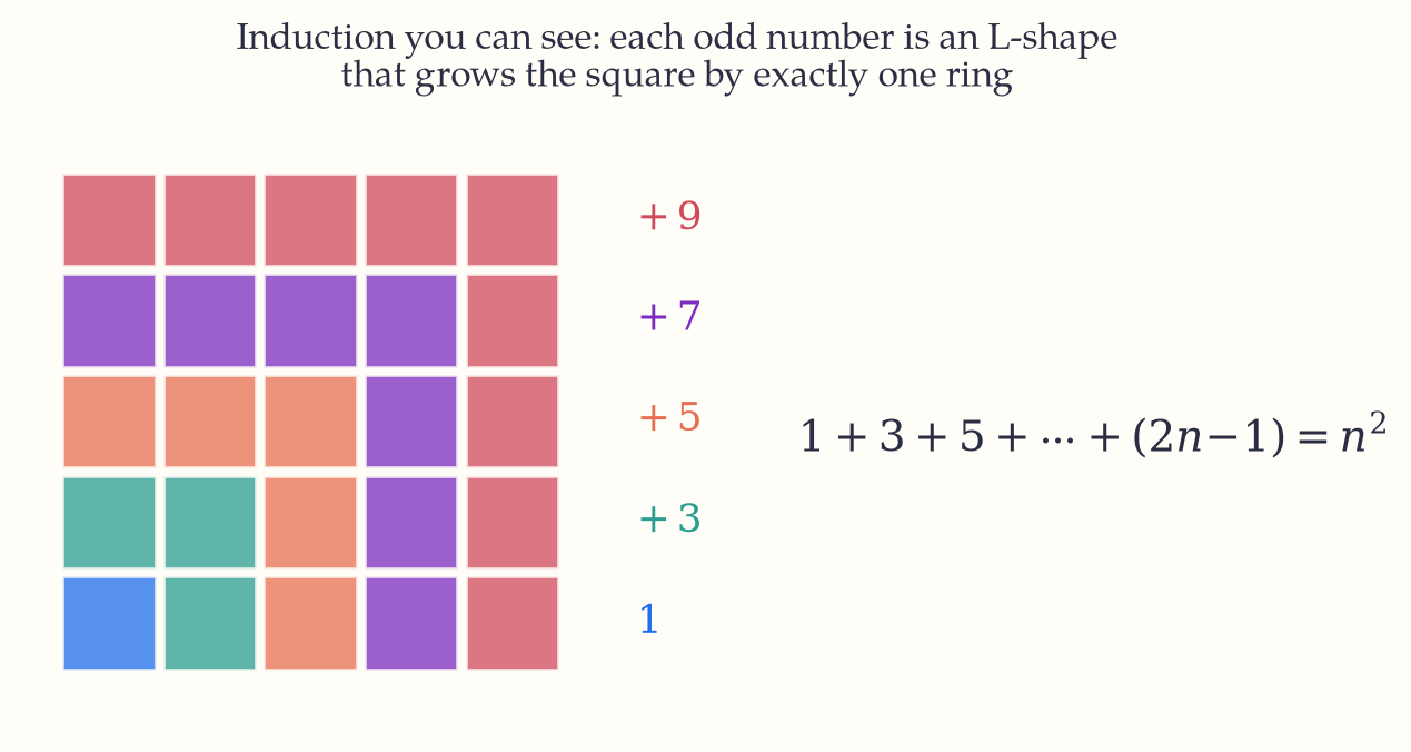 A five-by-five grid of coloured squares built up as L-shaped rings of 1, 3, 5, 7 and 9 cells, showing that the first n odd numbers add to n-squared.