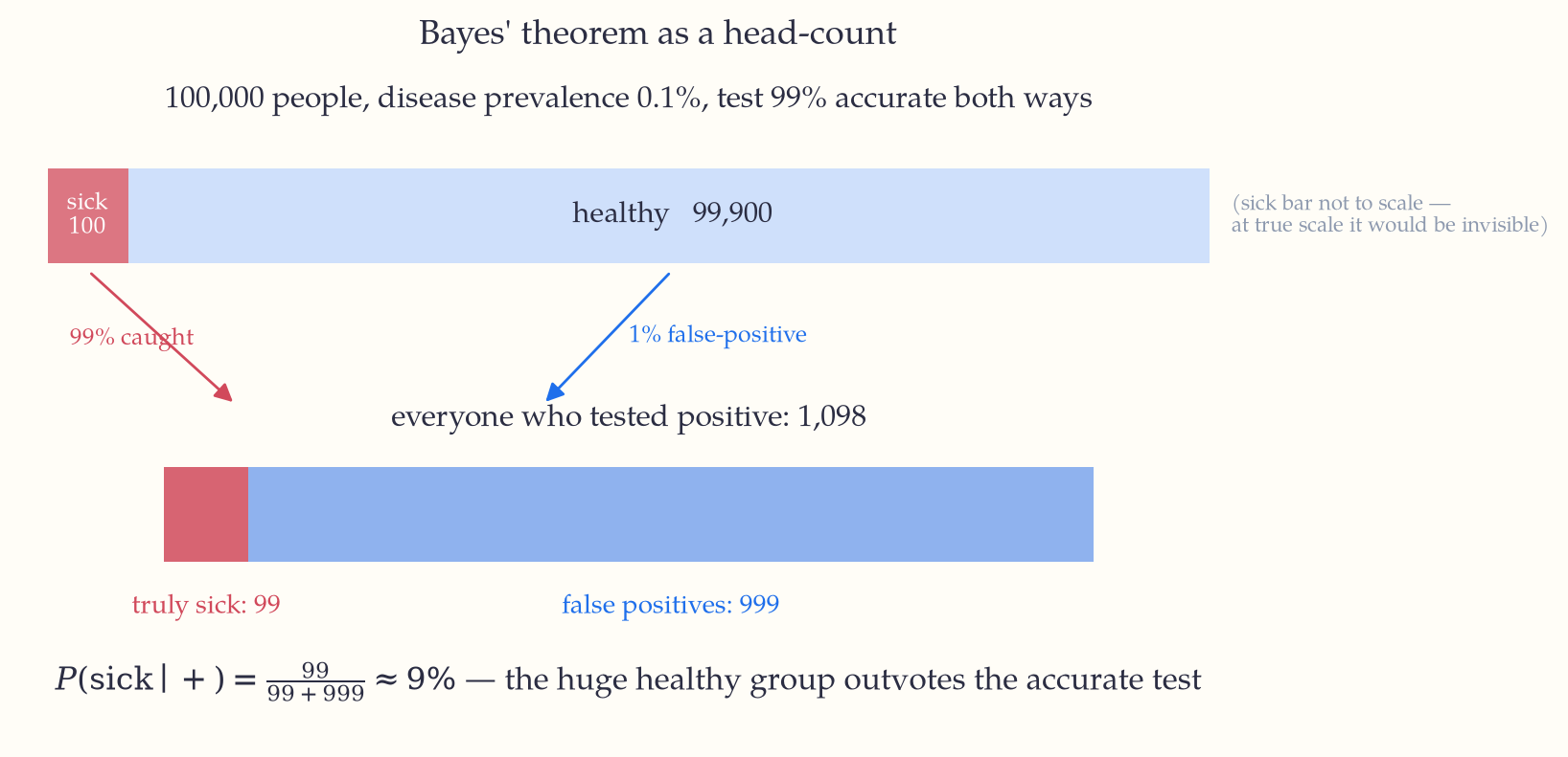 A head-count picture of Bayes' theorem: a bar representing 100,000 people, of whom 100 are sick, feeding into a second bar of the 1,098 who test positive, made up of 99 who are truly sick and 999 false positives.