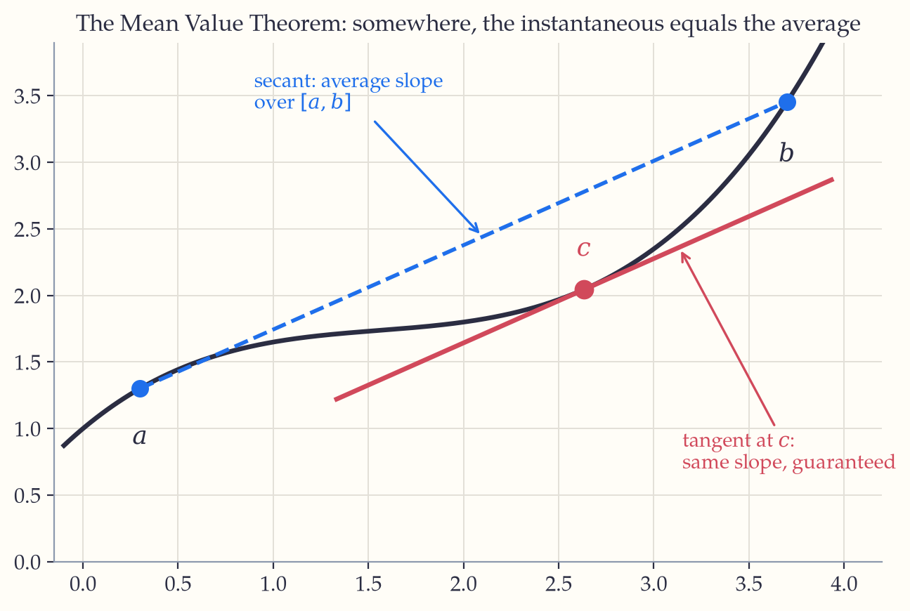 A curve with a dashed secant joining its two endpoints, and a solid tangent drawn at an interior point, parallel to the secant.