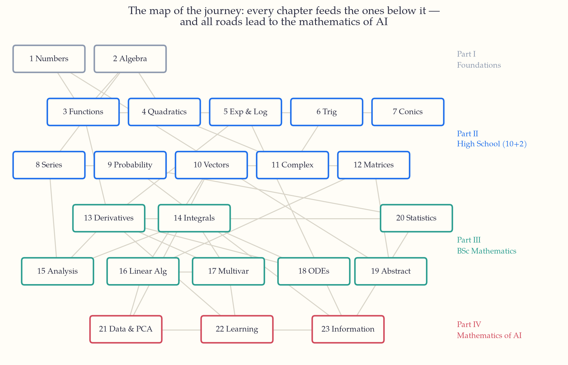 A dependency map of the book's 23 chapters in four tiers, from Foundations through High School and BSc mathematics to the mathematics of AI, with lines running downward from each chapter to the later ones that build on it.